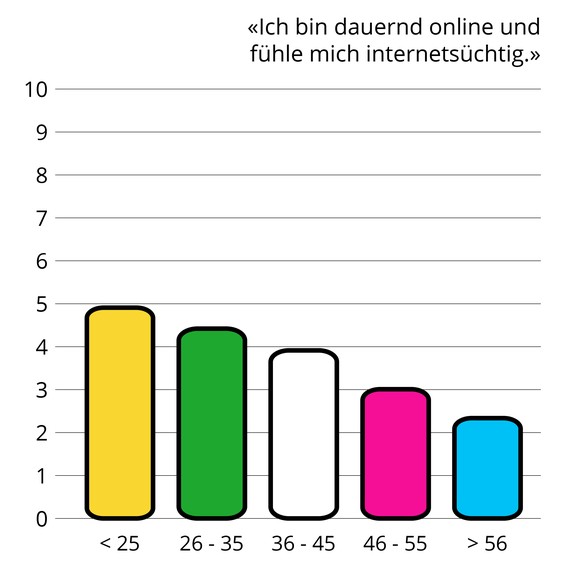 Unter-25-Jährige schätzen sich als deutlich internetsüchtiger ein als die älteren Gruppen.