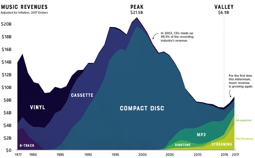 musikindustrie einnahmen umsatz wirtschaft musik https://www.visualcapitalist.com/music-industry-sales/