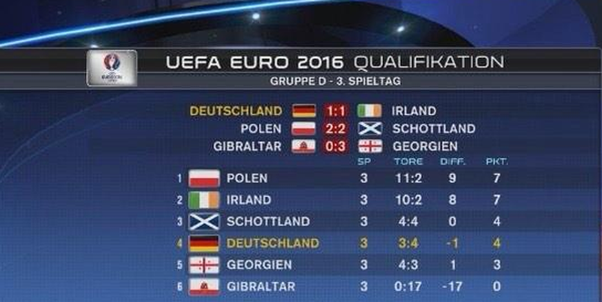 Die Tabelle nach dem 3. Spieltag.