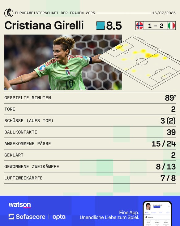 Statistiken von Girelli im Viertelfinal