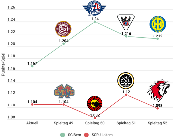 So entwickelt sich der Punkteschnitt in diesem Szenario. Rapperswils Spiel gegen Biel ist noch unsicher.