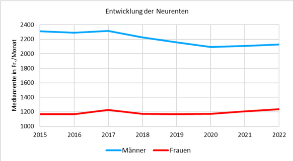 Die Neurenten der Männer sinken seit Jahren. Jene der Frauen steigen, wegen höherer Beteiligung am Arbeitsmarkt und steigenden Löhnen.