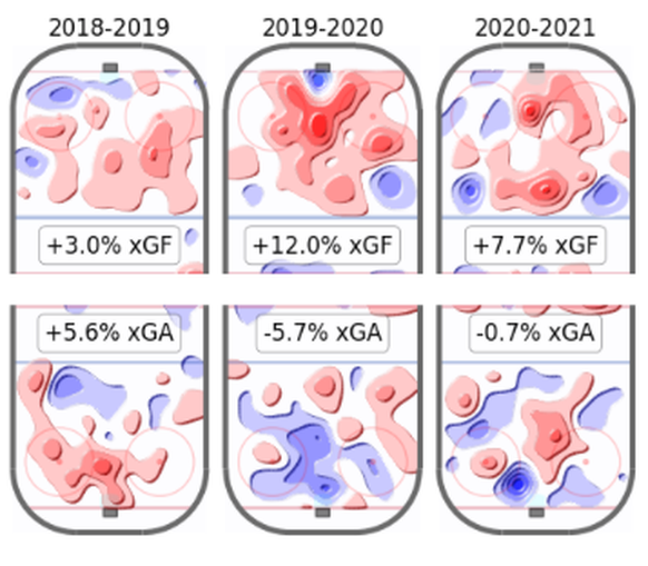 Die Grafik zeigt: Josi hat sich in den letzten Jahren auch zu einem defensiv verlässlichen Verteidiger gemausert (je mehr minus und mehr blau in der unteren Hälfte, desto besser).