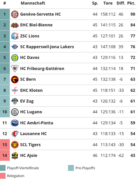 Tabelle National League, Stand am 13. Februar 2023.