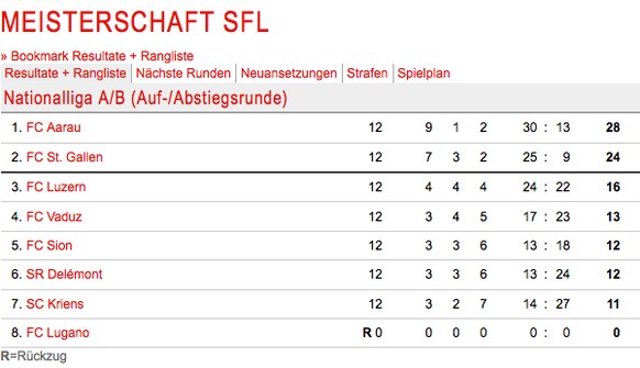 Schlusstabelle der Auf-/Abstiegsrunde 2002/2003.