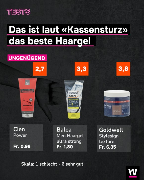 &lt;p&gt;12 Haargels wurden getestet.&lt;/p&gt;