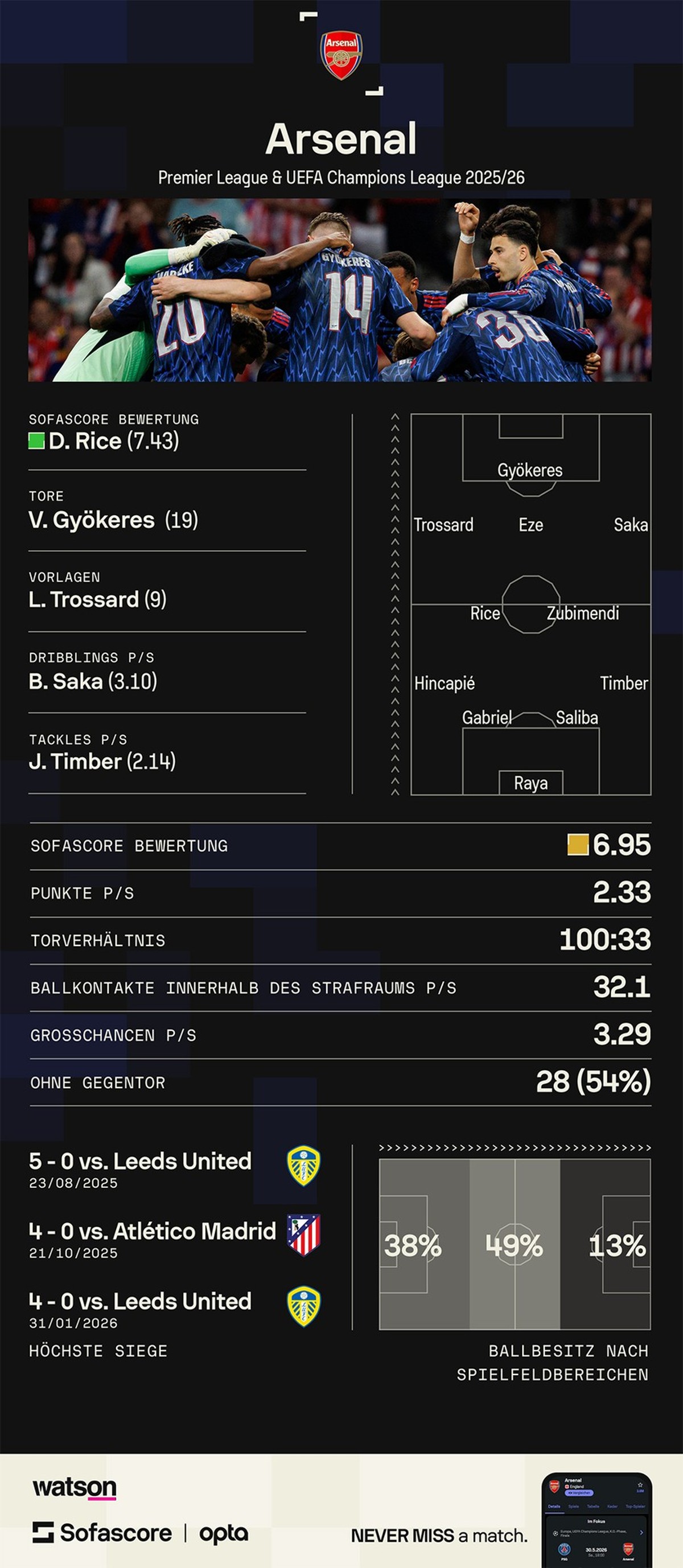 Arsenal Team Statistiken Stats aus Champions League und Premier League vor dem Final gegen PSG
