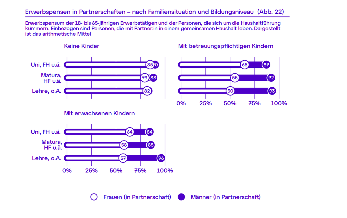 Frauen mit einem tertiären Abschluss arbeiten mehr als jene mit einem tieferen Abschluss.