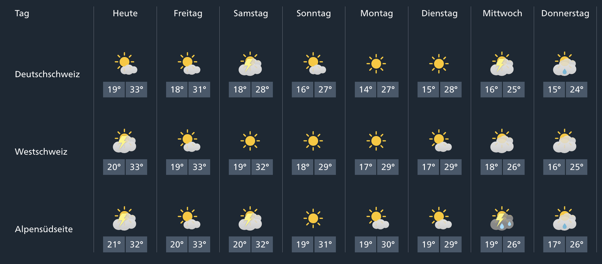 Wetter Schweiz in den nächsten Tagen: Es bleibt sonnig und heiss.