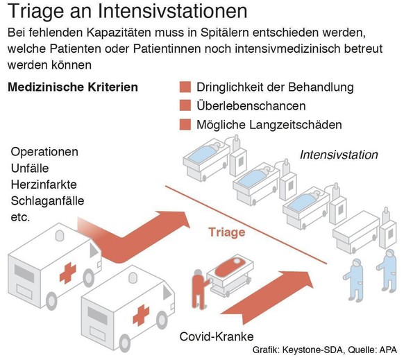 Diese Kriterien sind bei der Triage in Schweizer Spitälern entscheidend.