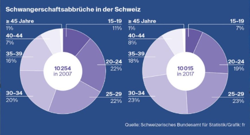 Schwangerschaftsabbrüche in der Schweiz.-