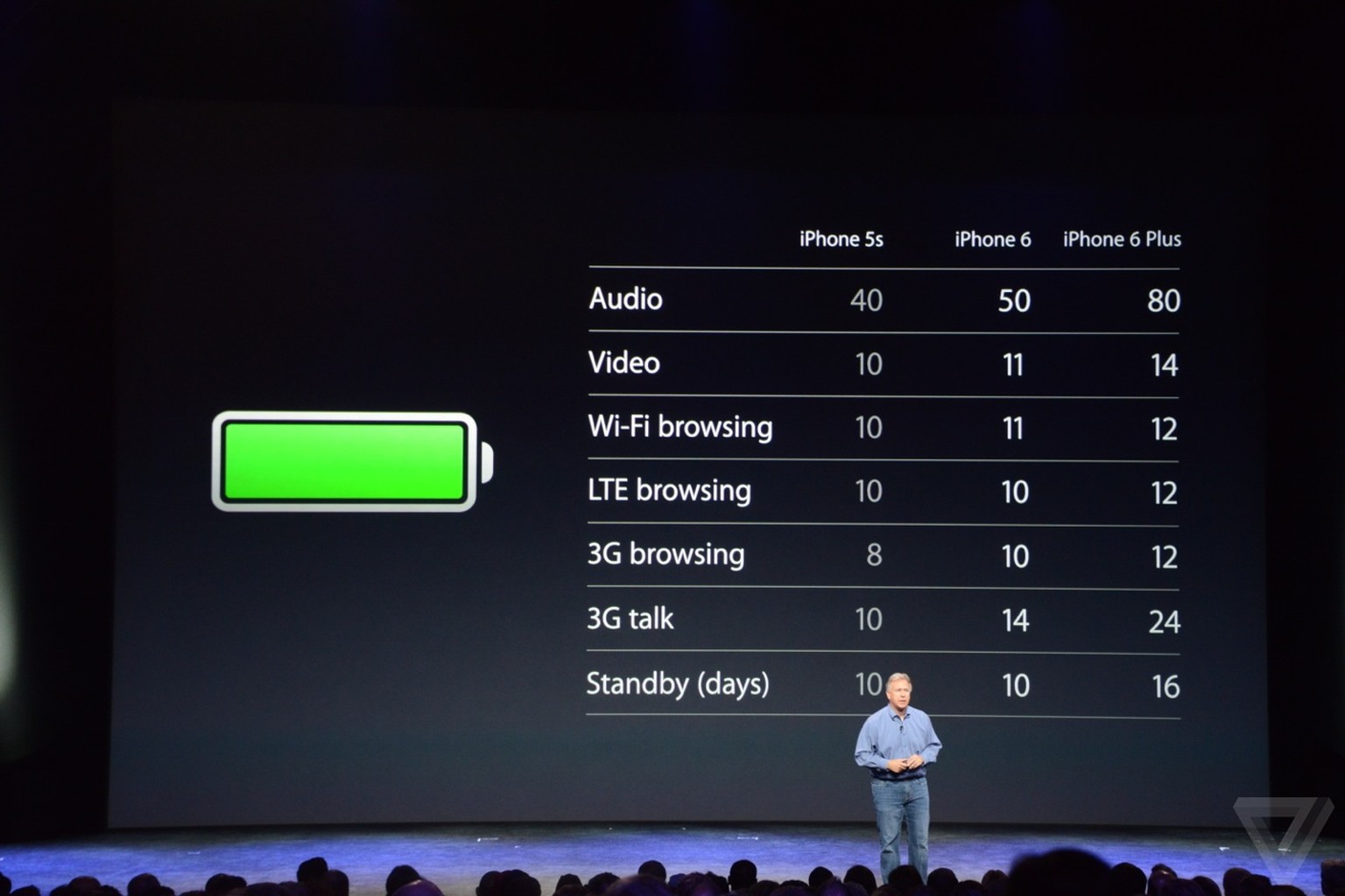 Eigentlich wollten wir hier schreiben, dass die Batterielaufzeit endlich deutlich besser geworden ist –&nbsp;leider lässt sich das aber nicht so generell sagen (siehe Tabelle). Zitat Apple: «Die&nbsp; ...