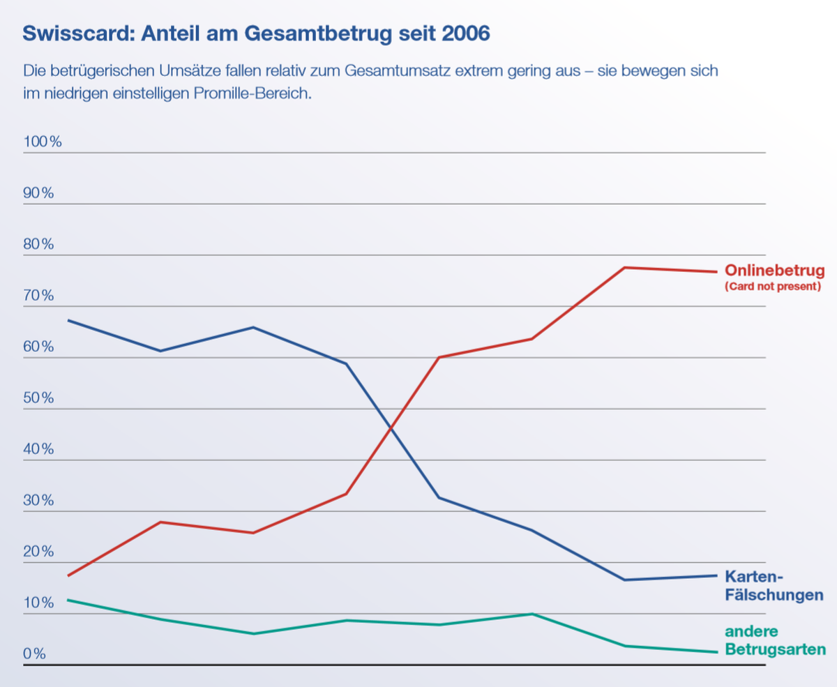 Kartenfälschungen (blaue Linie) sind seit der Einführung von Chip &amp; PIN vor über zehn Jahren von 70 auf knapp 20 Prozent zurückgegangen. Dafür macht Online-Betrug (rot) seit einigen Jahren fast 80 ...