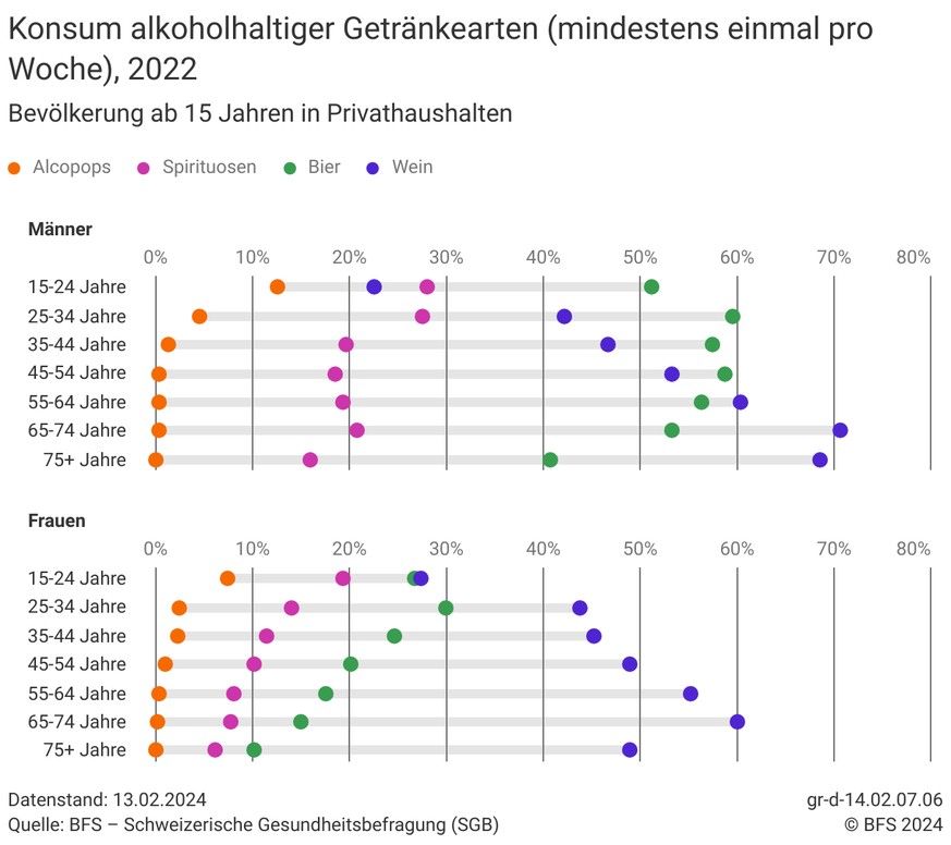 Alkoholkonsum in der schweiz