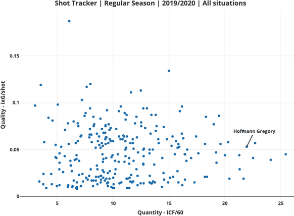 Gregory Hofmann – Shotquality vs Shotquantity 2019/20