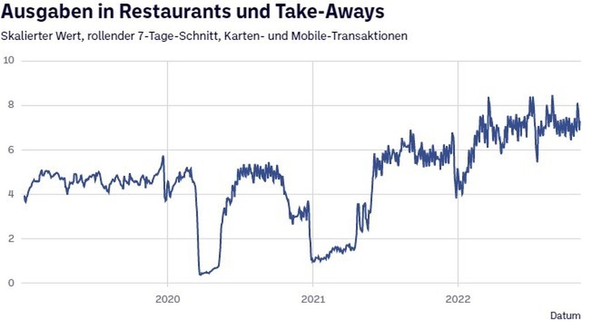 Kategorie «Food and Beverages» - Quelle: Monitoring Consumption Switzerland
