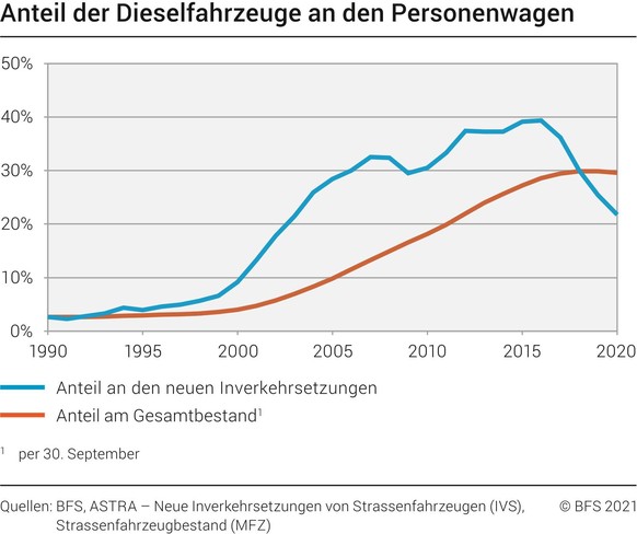 Die Diesel-Verkäufe sinken (blaue Kurve), aber der Bestand wird nur langsam abnehmen (orangebraune Kurve). Aktuell haben Dieselautos noch einen Anteil von knapp 29 Prozent am Gesamtbestand.<br>