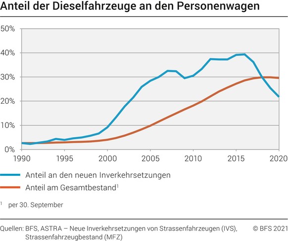 Die Diesel-Verkäufe sinken (blaue Kurve), aber der Bestand wird nur langsam abnehmen (orangebraune Kurve). Aktuell haben Dieselautos noch einen Anteil von knapp 29 Prozent am Gesamtbestand.