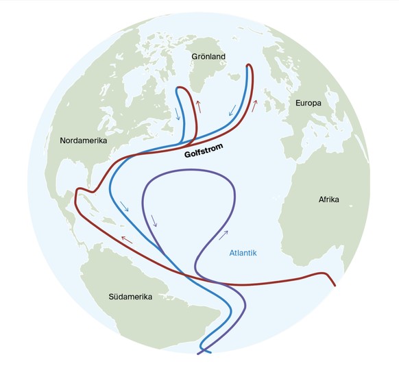 Der Golfstrom führt warmes Wasser von Nordamerika in Richtung Europa und nimmt aus dem Norden kaltes Wasser wieder in Richtung Süden.