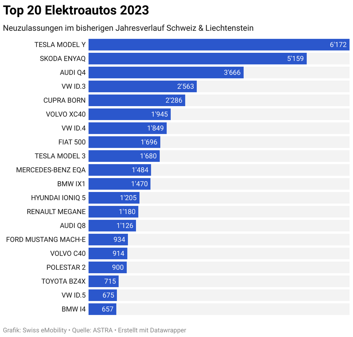 Die meistverkauften E-Autos in der Schweiz im Jahr 2023.