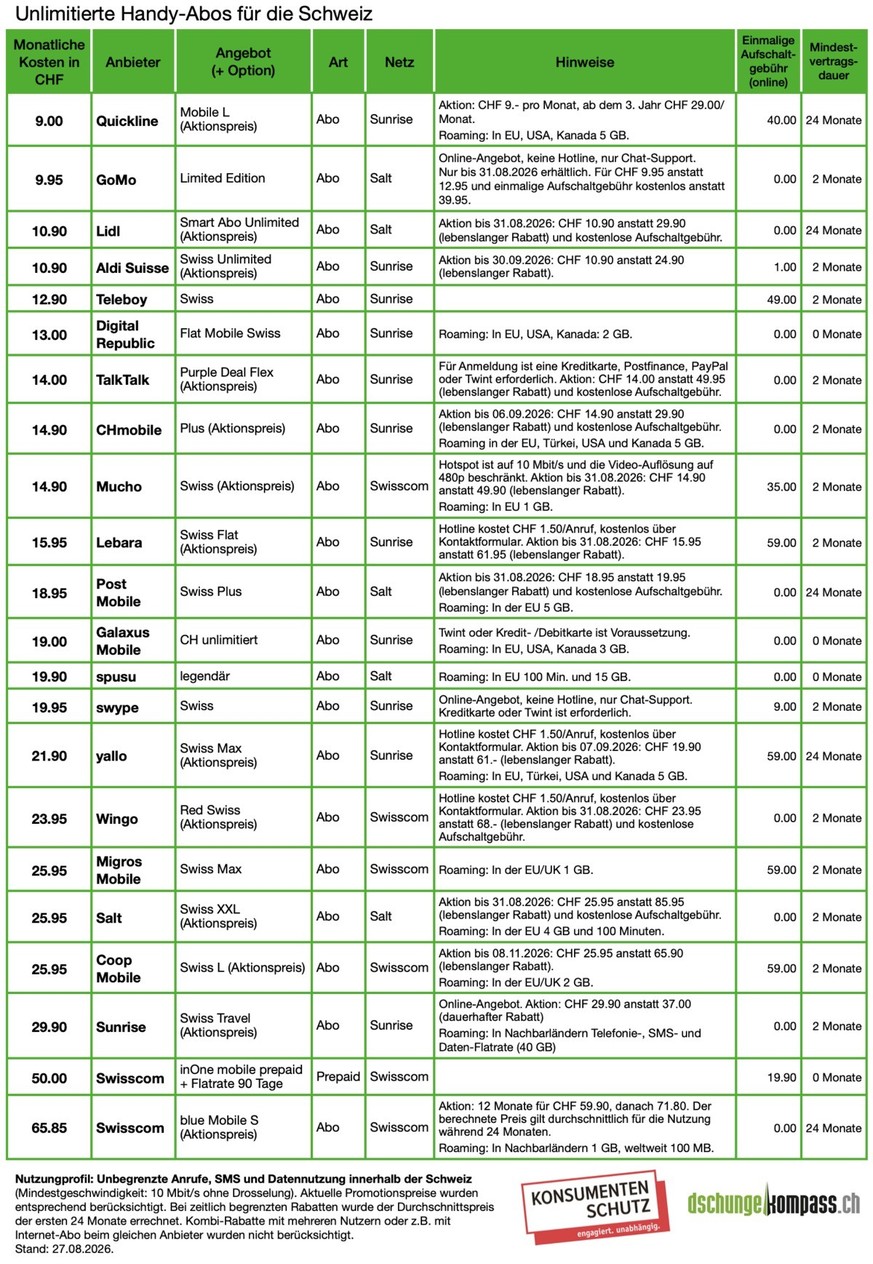 Abo-Preisvergleich unlimitierte Handy-Nutzung in der Schweiz (31. August 2026)
