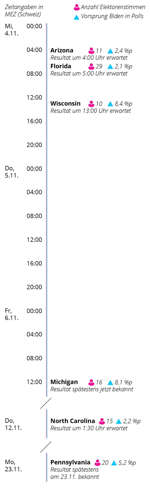 Timeline: Wann werden in den Swing States Resultate erwartet?