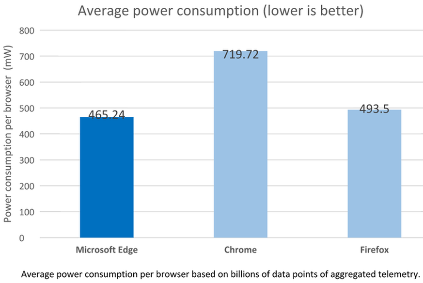 Durchschnittlicher Energieverbrauch von Edge (links), Chrome und Firefox basierend auf Milliarden Messungen auf Windows-10-Computern. Je tiefer der Wert, desto besser.