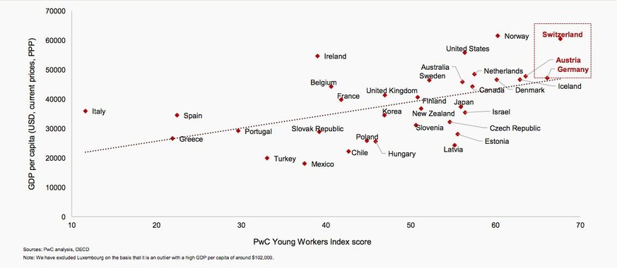 Grafik PWC Young Workers Index