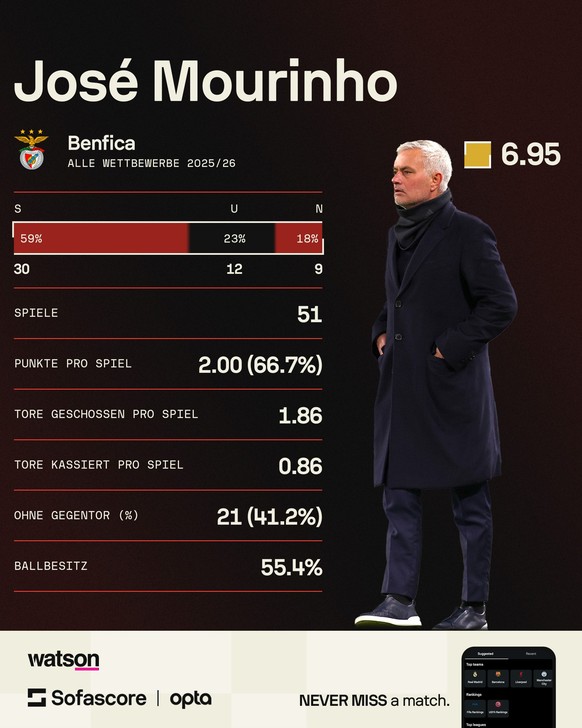 https://www.sofascore.com/football/manager/jose-mourinho/53418?utm_source=watson.ch&amp;utm_medium=FootballOther