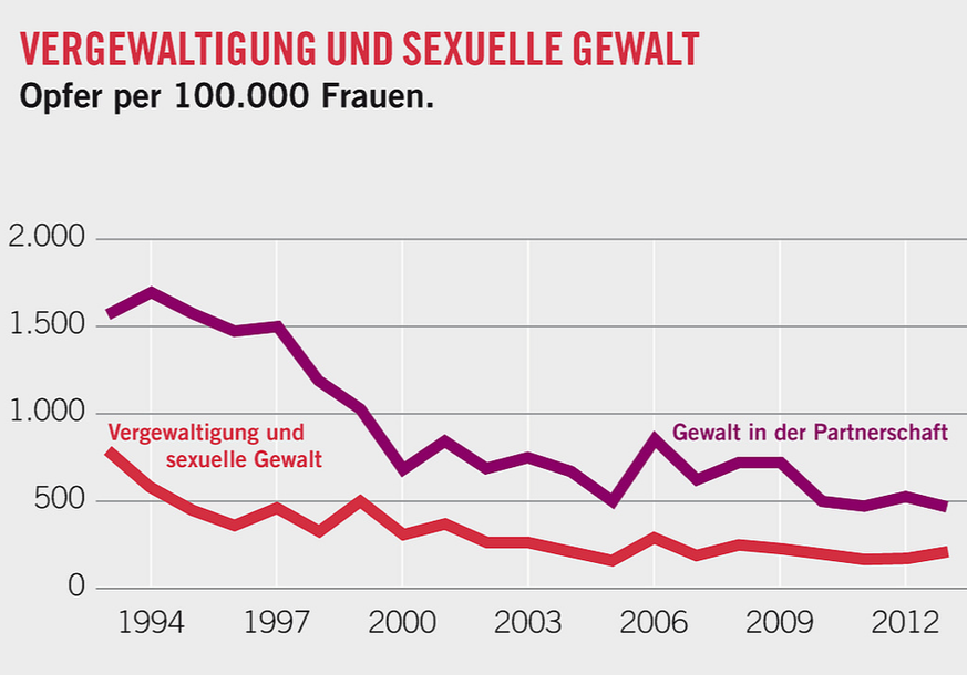 Auch Gewalt in der Partnerschaft, Vergewaltigung und sexuelle Gewalt nimmt seit 20 Jahren ab.<br data-editable="remove">