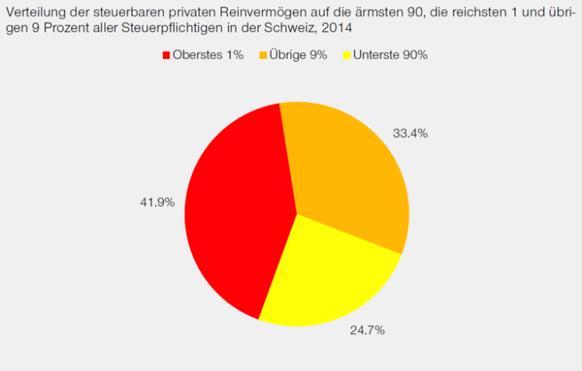 Verteilung der Vermögen