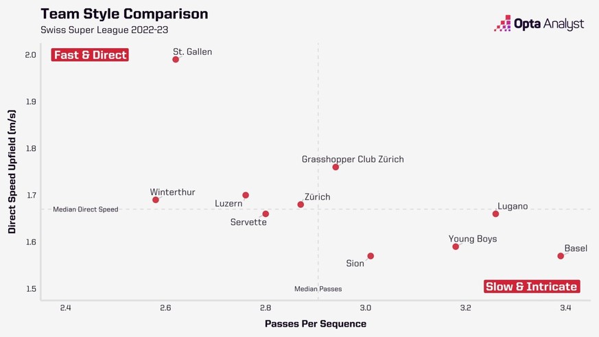 Die Grafik zeigt die Geschwindigkeit und Art des Spielaufbaus der Super League Teams nach den ersten 16 Spielen der Saison 2022/23.