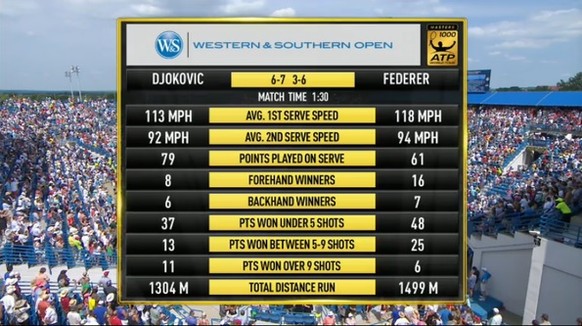 Roger Federer gelingt ein Rückhand-Winner mehr als Novak Djokovic. Das ist ungewöhnlich, man könnte sich jedoch daran gewöhnen.