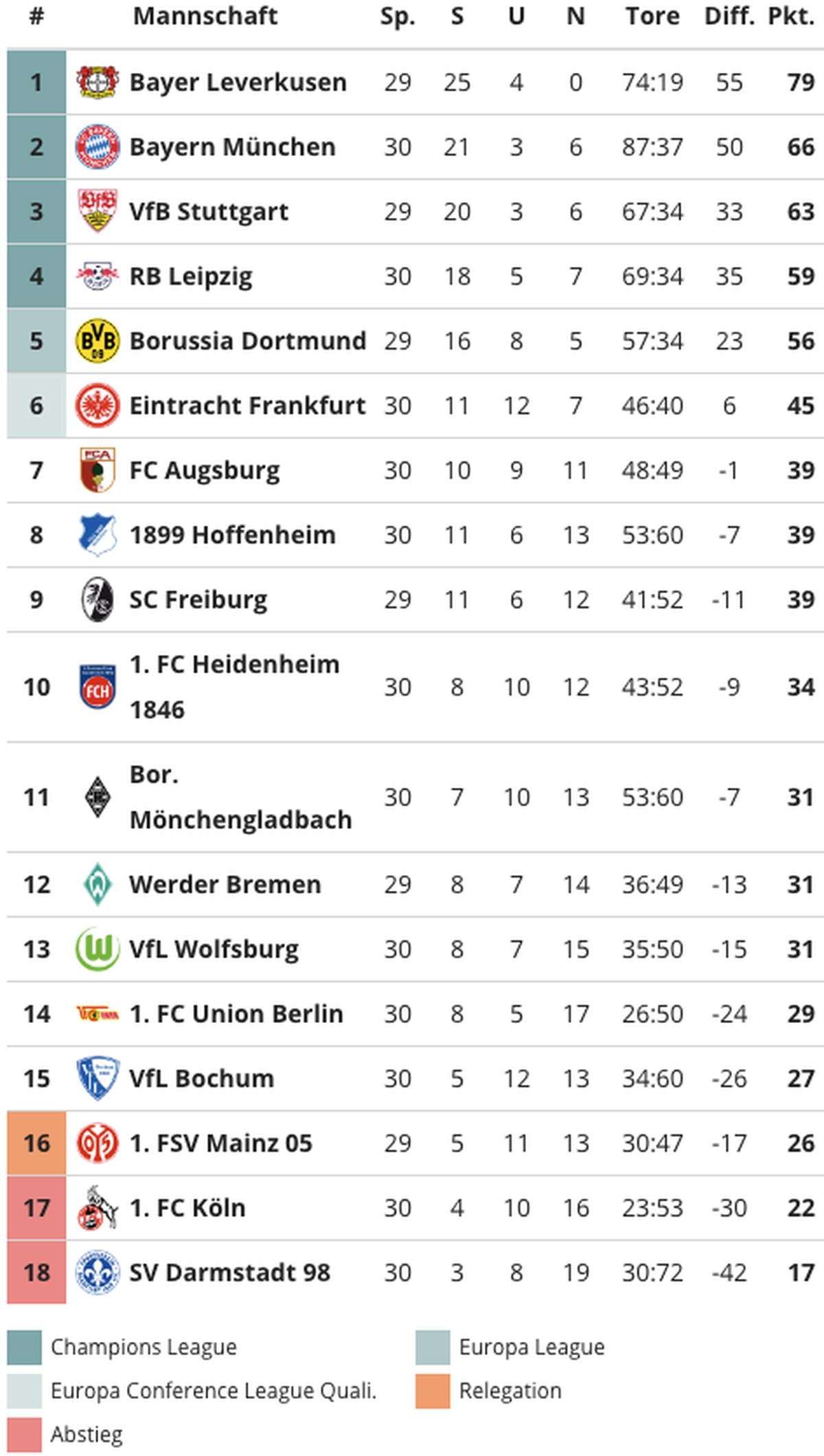 Fussball: Die aktuelle Tabelle der deutschen Bundesliga, Stand 20. April 2024, 22.49 Uhr.