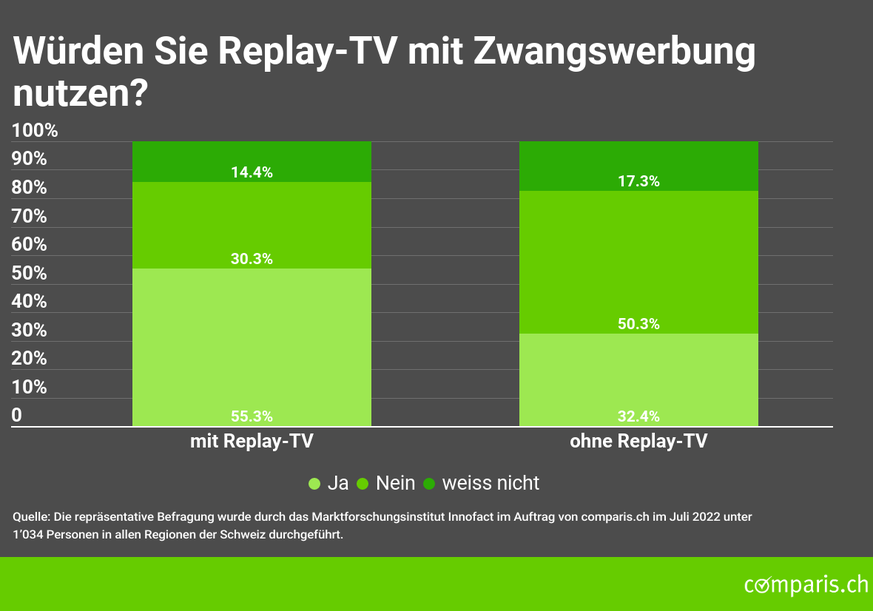 User mit Replay-TV-Abo (links) geben viel öfter an, künftig Zwangswerbung zu akzeptieren, wenn der Preis gleich bleibt.