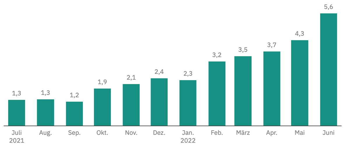 Augmentation des prix en pour cent en comparaison du même mois de l'année précédente, selon l'index de Comparis.