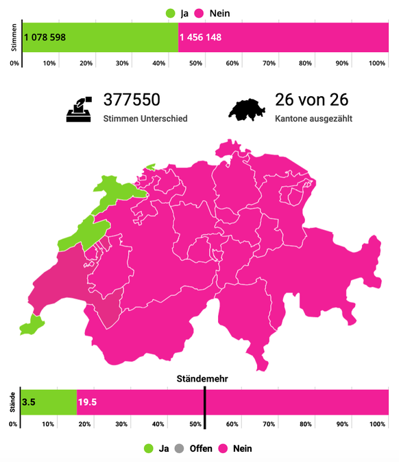 Abstimmungsresultate November 2020, Kriegsgeschäfte