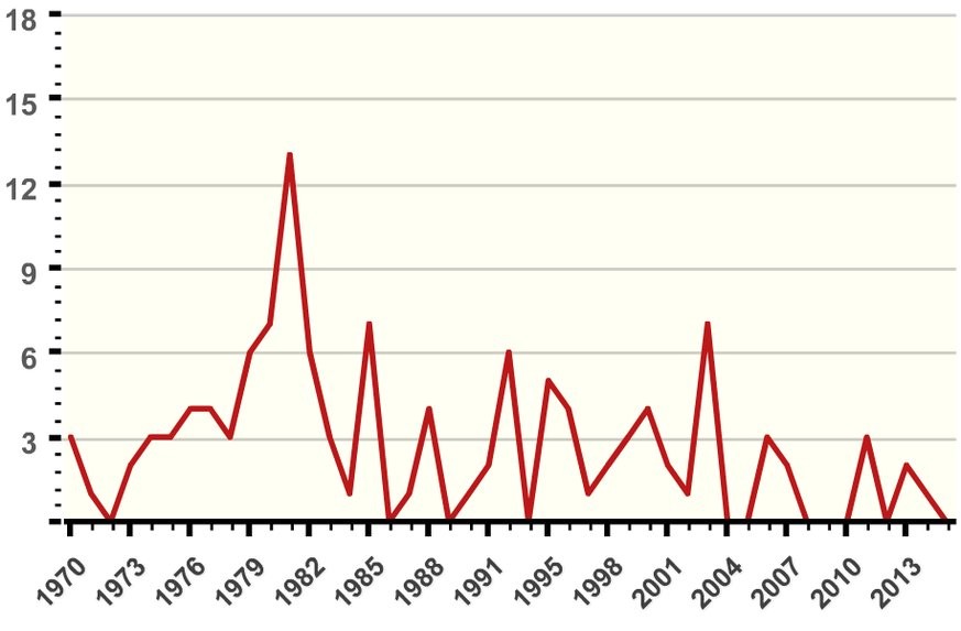 Wie in Europa nehmen auch in der Schweiz als terroristisch eingestufte Vorfälle ab. Nach einem Hoch um 1980 gibt es inzwischen null bis drei nicht-tödliche Ereignisse jährlich.