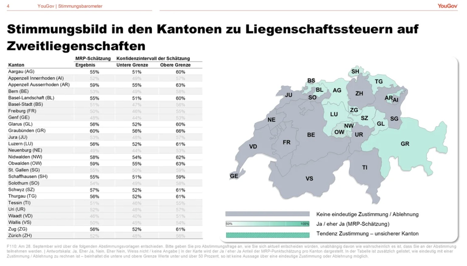 In 14 der 26 Schweizer Kantone steht die Abstimmung zum Eigenmietwert auf der Kippe, wie eine neue Umfrage von YouGov Schweiz zeigt.