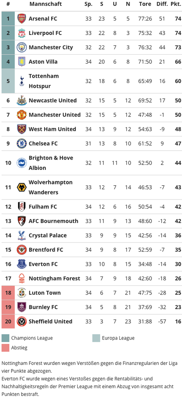Fussball: Die aktuelle Tabelle der englischen Premier League, Stand Sonntag, 21. April 2024, 20.05 Uhr.