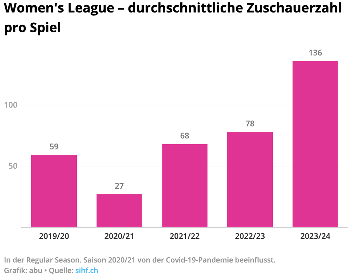 Women's League – durchschnittliche Zuschauerzahl pro Spiel
