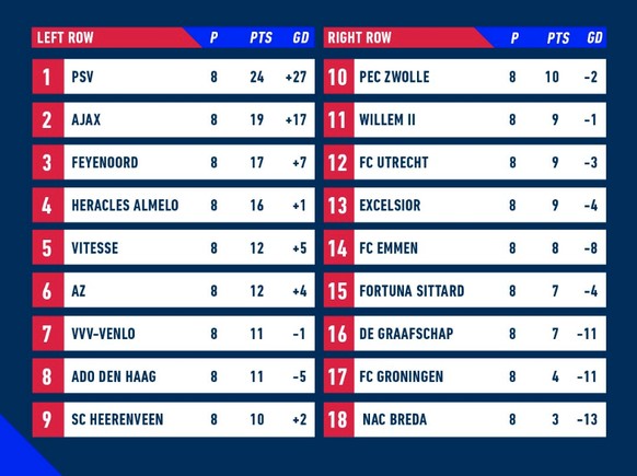 Die drei Top-Teams sind schon wieder vorn.