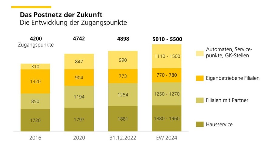 Postnetz der Zukunft Grafik