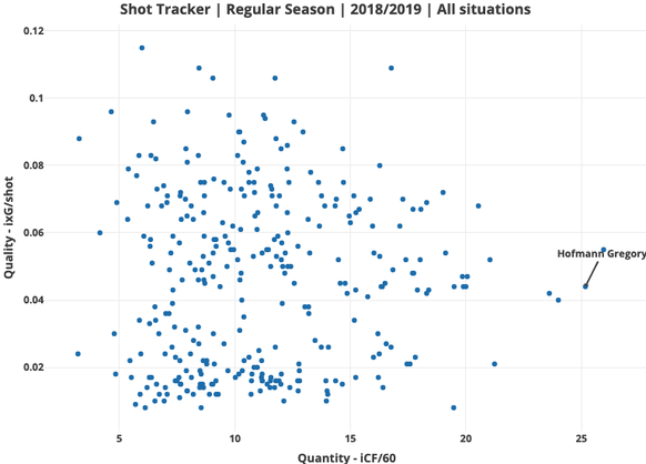 Gregory Hofmann – Shotquality vs Shotquantity 2018/19