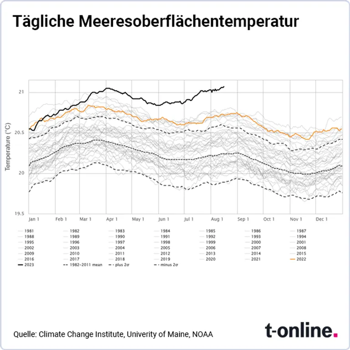 Tägliche Meeresoberflächentemperatur