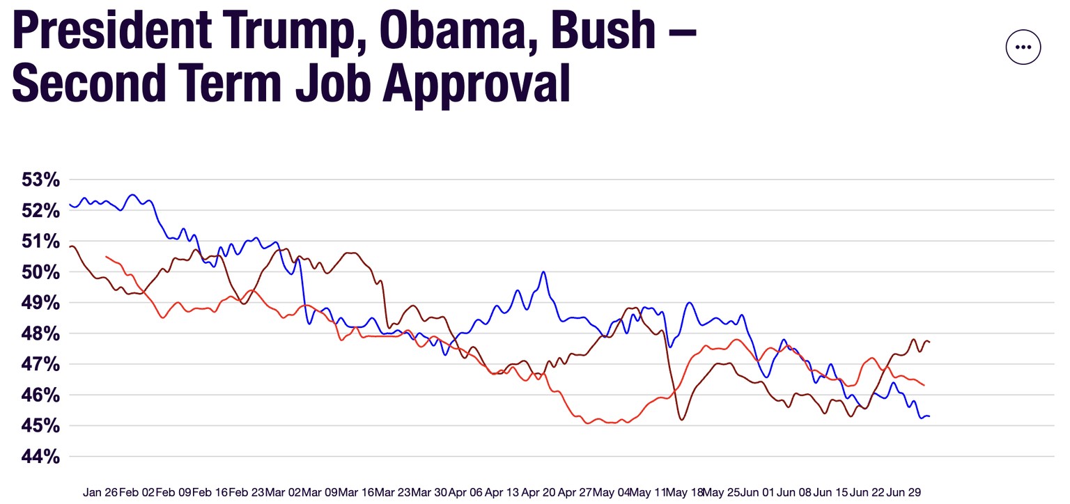 Die rote Linie ist Trump, die blaue Obama und die braune Bush.