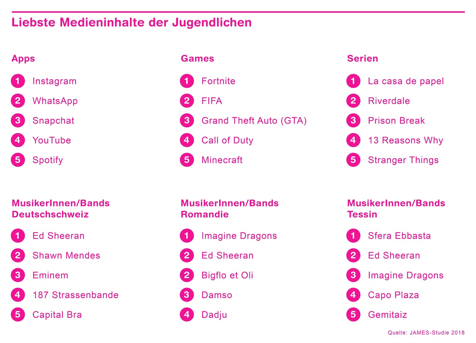 Mediennztung James-Studie 2018