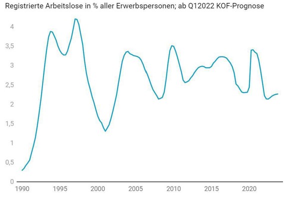 Quote der registrierten Arbeitslosen seit 1990.