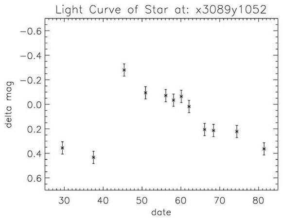 Die Grafik visualisiert die Pulsation eines Cepheiden mit einer Periode von etwa 50 Tagen: Die Helligkeit verdoppelt sich nahezu zwischen ihrer minimalen und maximalen Magnitude, woraufhin sie in eine ...