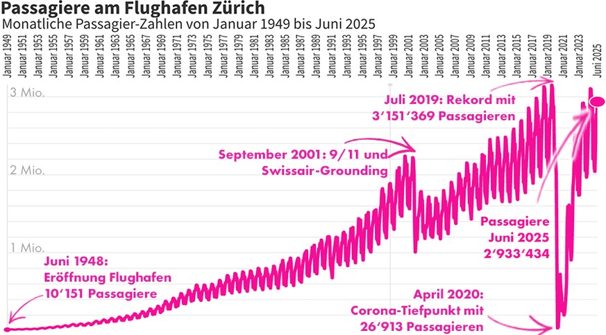 Flughafen Zürich Juni 2025
